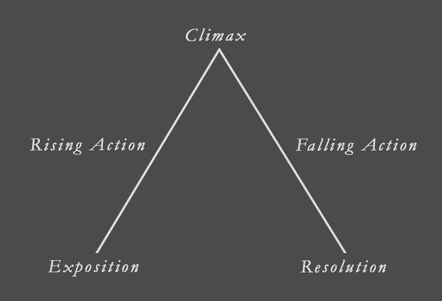 Diagram of Freytag's Pyramid showing the five stages of plot: Exposition, Rising Action, Climax, Falling Action, and Resolution
