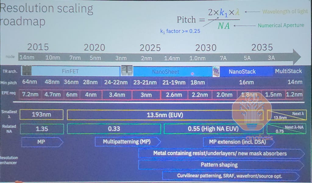 Na System Scale Pattern High-NA is Here (for R&D), EUV Cost, Pattern Shaping Gaining Share ...