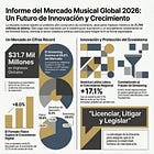 América Latina lidera el crecimiento de la industria discográfica en 2025