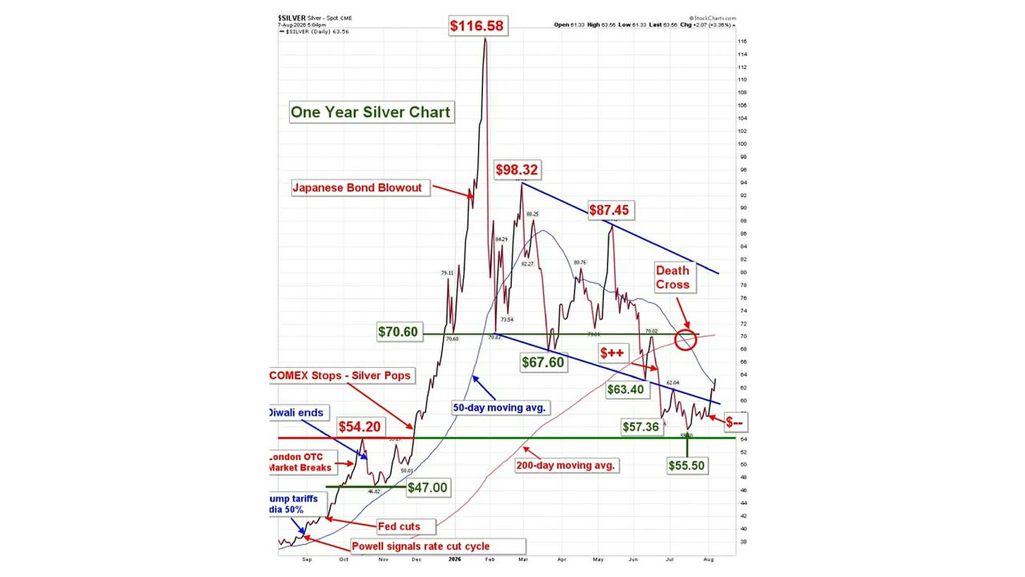 One year silver price chart showing peak at $116.58 with death cross signal One year silver price chart showing peak at $116.58 with death cross signal