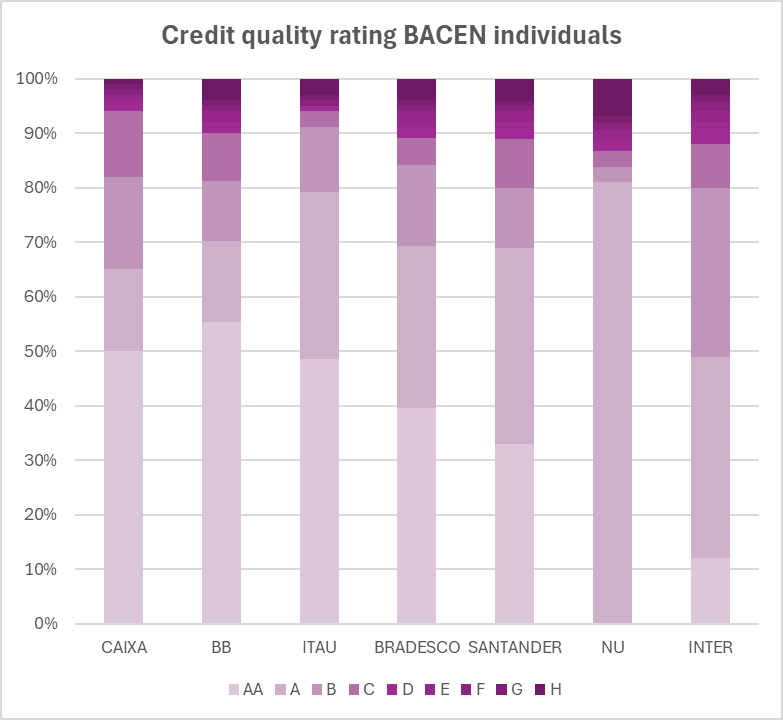 Credit quality ratings for individual credit book by bank. Data from BACEN