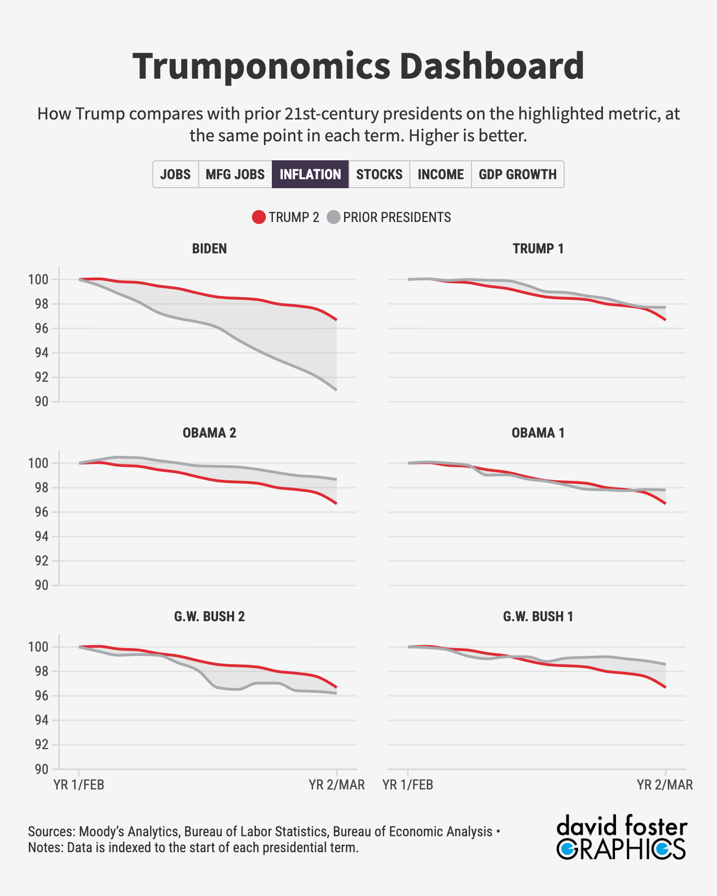Chart showing the Trump economy ranks 5th on inflation among the last 7 presidential terms