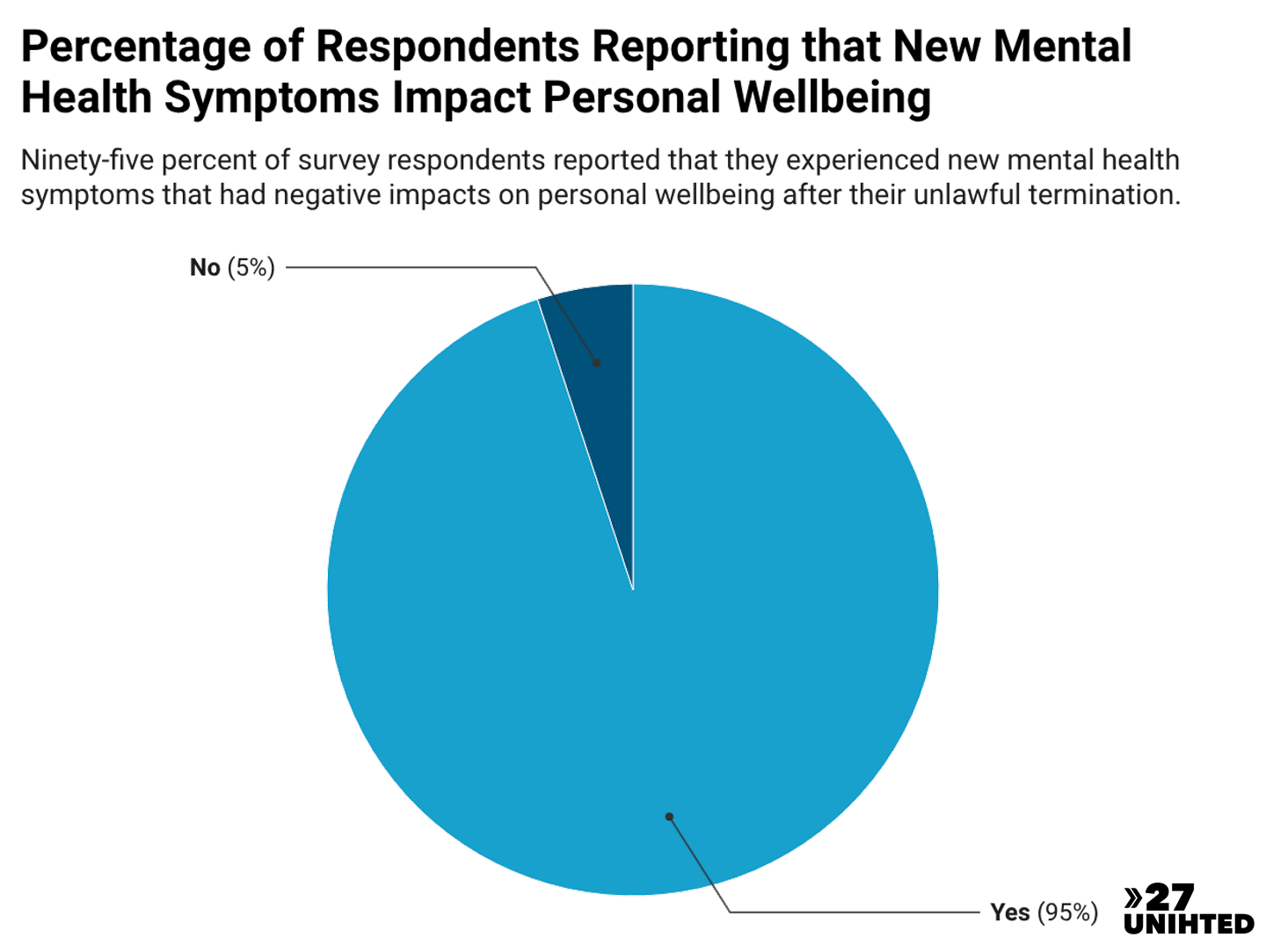 Pie chart showing the percentage of respondents who reported mental health symptoms impacted personal wellbeing. 95% said that they experienced new mental health symptoms negatively affecting their well-being after the firings..