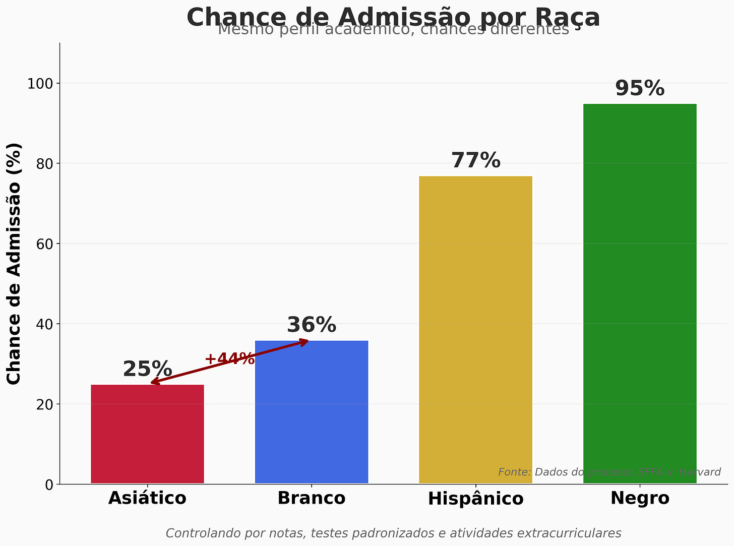 Probabilidade de admissão por raça (mesmo perfil acadêmico)