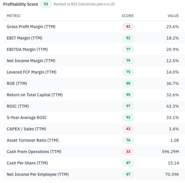 RankedStocks.com Profitability factor breakdown for STRL showing ROIC of 63.3% scoring 97, return on total capital 32.6% scoring 95 and ROE 36.7% scoring 88, against a gross margin of 23.6% scoring 41. Source: RankedStocks.com, STRL Profitability score detail, 4 August 2026. RankedStocks.com Profitability factor breakdown for STRL showing ROIC of 63.3% scoring 97, return on total capital 32.6% scoring 95 and ROE 36.7% scoring 88, against a gross margin of 23.6% scoring 41. Source: RankedStocks.com, STRL Profitability score detail, 4 August 2026.