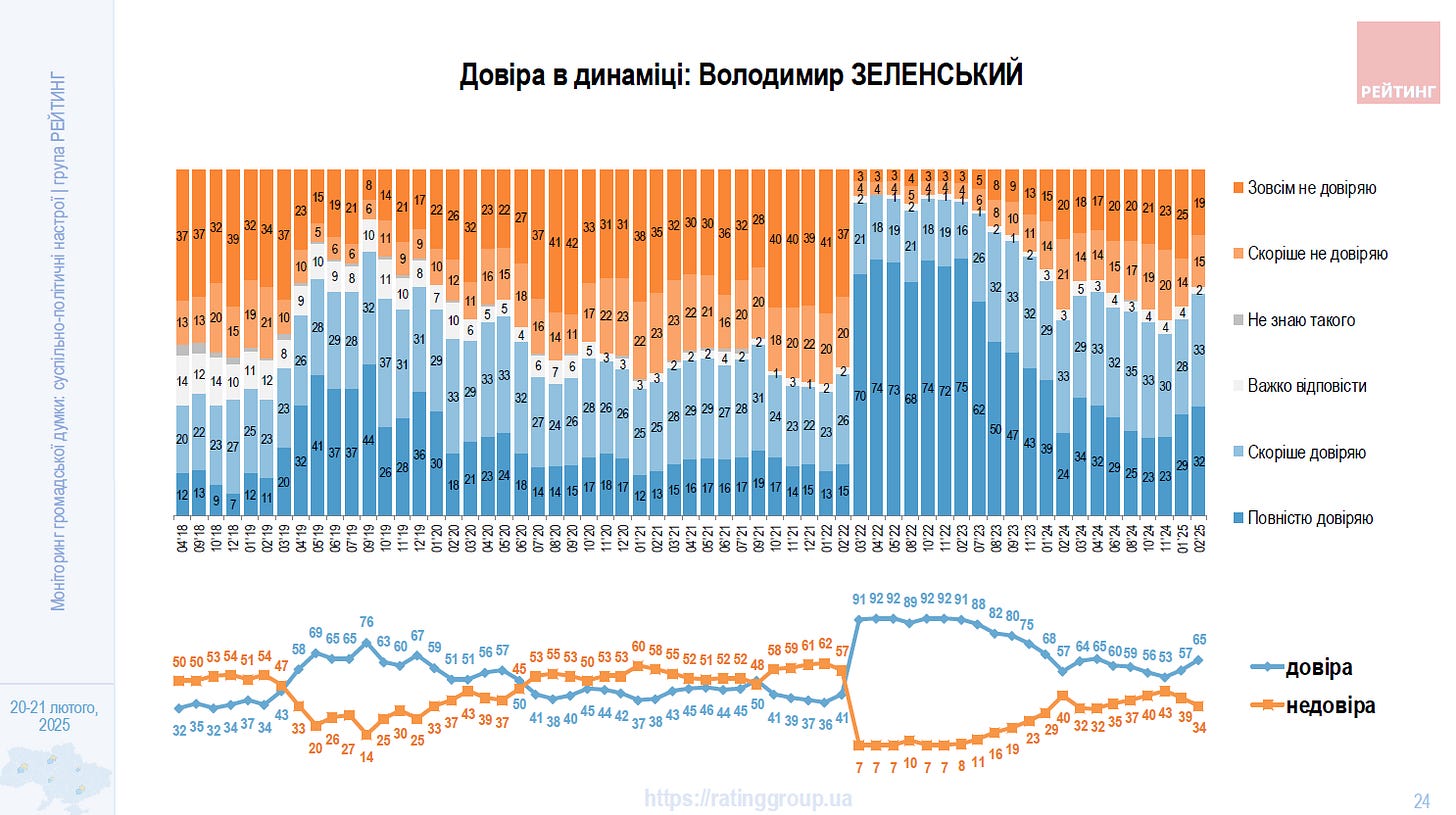 Graphs showing Zelenskyy's trust ratings from 2019 to 2025.
