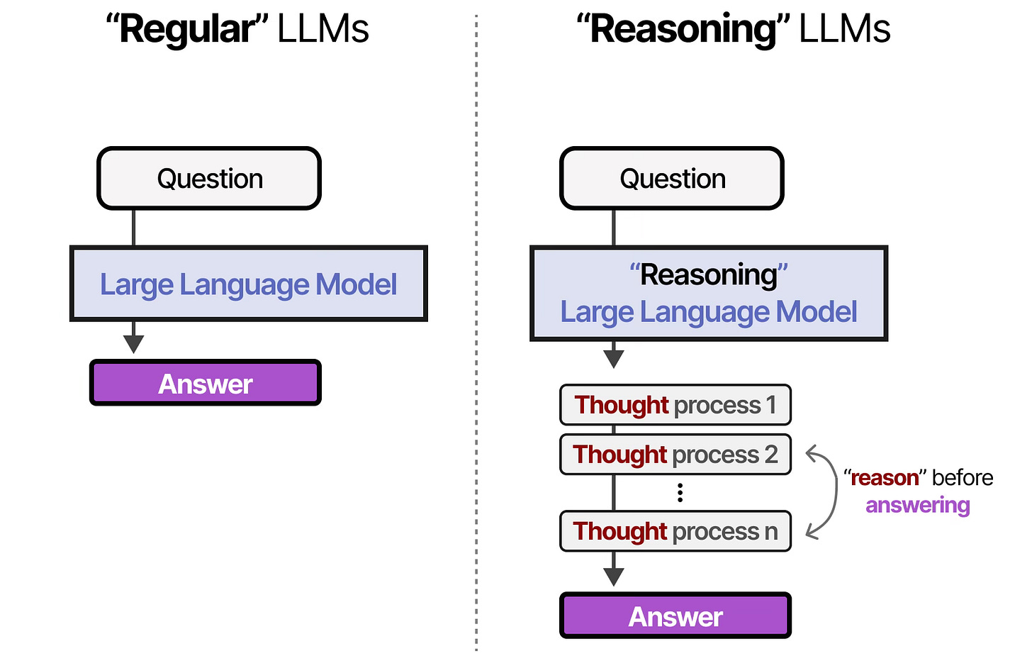 The difference between regular and reasoning LLMs The difference between regular and reasoning LLMs