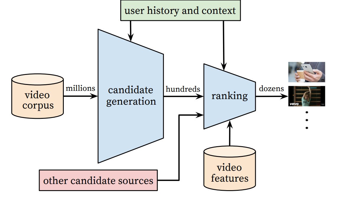 Deep Neural Networks for YouTube Recommendations
