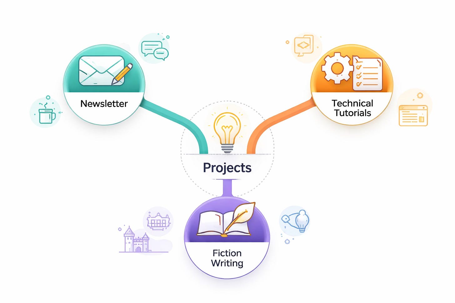 Diagram with a central “Projects” hub branching into three distinct project types, shown as separate colored paths for newsletter, technical tutorials, and fiction writing. Diagram with a central “Projects” hub branching into three distinct project types, shown as separate colored paths for newsletter, technical tutorials, and fiction writing.