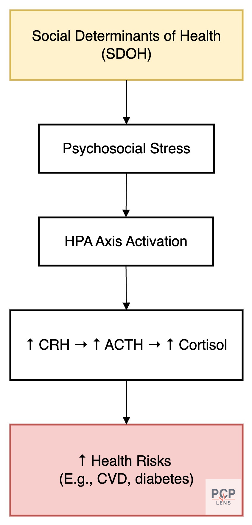 This flowchart shows how social determinants of health increase psychosocial stress and the biological pathway which increases health risks such as cardiovascular disease. This flowchart shows how social determinants of health increase psychosocial stress and the biological pathway which increases health risks such as cardiovascular disease.