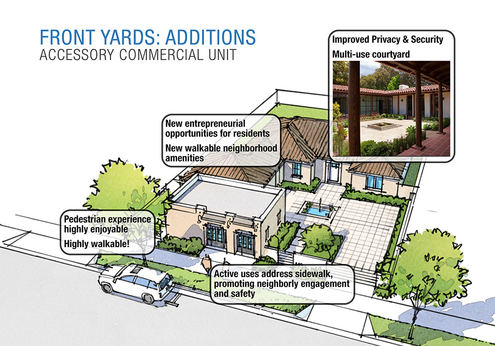 Figure 3. Outreach board illustrating a front yard addition of an accessory commercial unit (Zoning Practice December 2025) A single-story home with a sidewalk-fronting accessory commercial unit that creates a courtyard; New entrepreneurial opportunities for residents; New walkable neighborhood amenities; Pedestrian experience highly enjoyable; Highly walkable!; Active uses address sidewalk, promoting neighborly engagement and safety; Improved privacy & security; Multi-use courtyard.