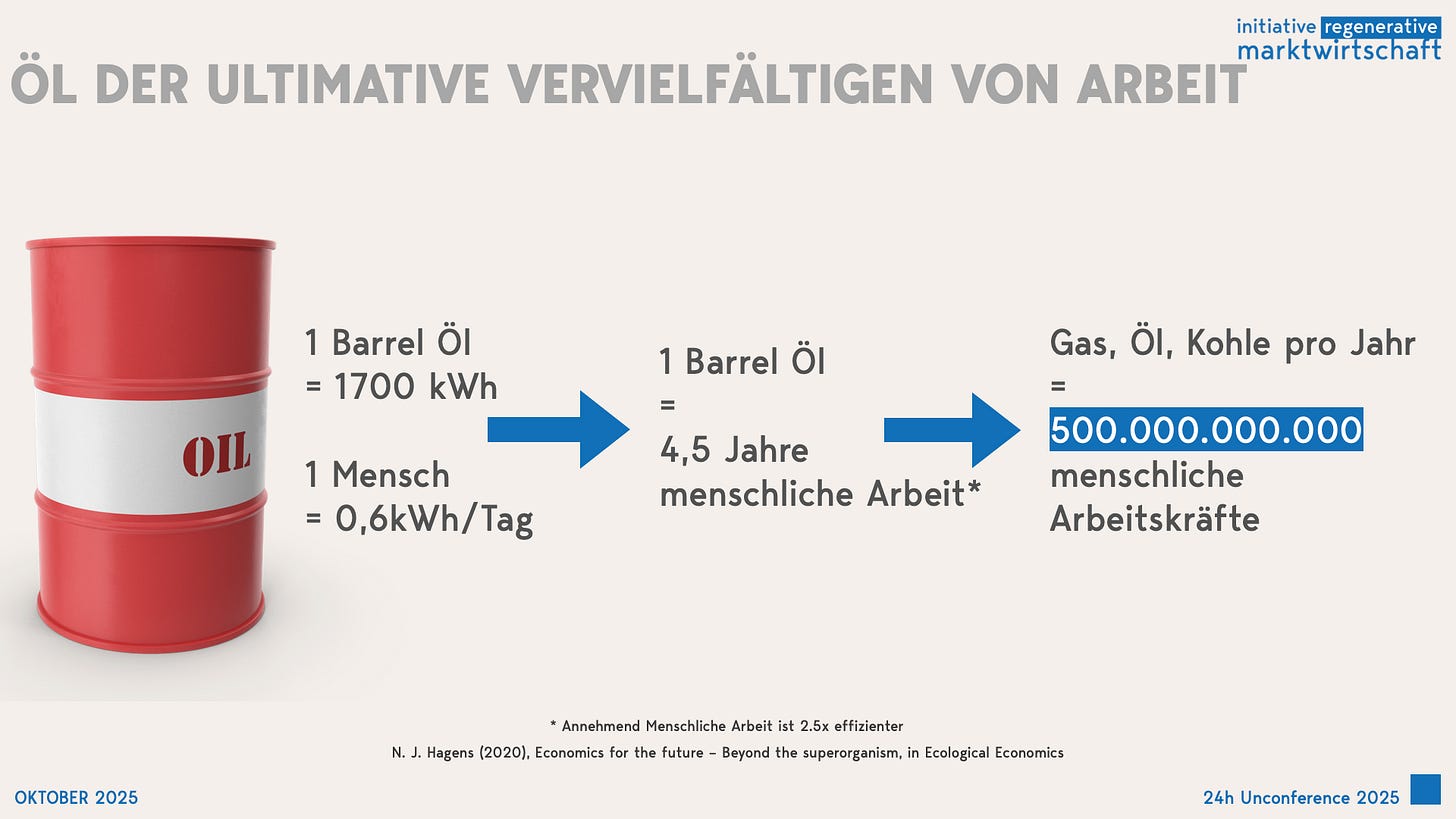 Visualisierung der energetischen Bedeutung fossiler Brennstoffe: Ein rotes Ölfass symbolisiert die gespeicherte Energie eines Barrels Öl (1.700 kWh), was der Arbeitsleistung eines Menschen über 4,5 Jahre entspricht. Pfeile zeigen die Umrechnung menschlicher Energiearbeit in fossile Energie. Der globale jährliche Verbrauch von Gas, Öl und Kohle entspricht etwa 500 Milliarden menschlichen Arbeitskräften. Die Grafik verdeutlicht, wie fossile Energie als energetischer Multiplikator die industrielle Moderne ermöglichte. (nach N. J. Hagens, Economics for the Future – Beyond the Superorganism, 2020). Visualisierung der energetischen Bedeutung fossiler Brennstoffe: Ein rotes Ölfass symbolisiert die gespeicherte Energie eines Barrels Öl (1.700 kWh), was der Arbeitsleistung eines Menschen über 4,5 Jahre entspricht. Pfeile zeigen die Umrechnung menschlicher Energiearbeit in fossile Energie. Der globale jährliche Verbrauch von Gas, Öl und Kohle entspricht etwa 500 Milliarden menschlichen Arbeitskräften. Die Grafik verdeutlicht, wie fossile Energie als energetischer Multiplikator die industrielle Moderne ermöglichte. (nach N. J. Hagens, Economics for the Future – Beyond the Superorganism, 2020).