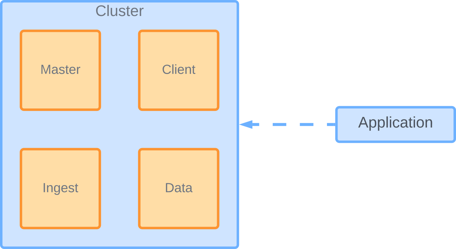nodes
