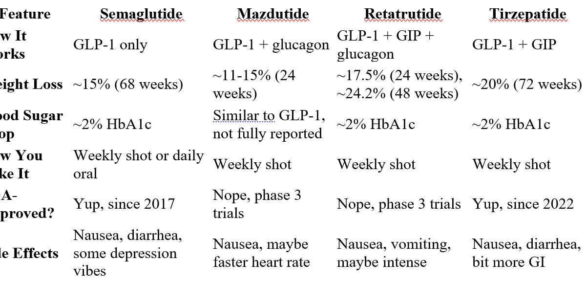 Semaglutide, Mazdutide, Retatrutide, and Tirzepatide