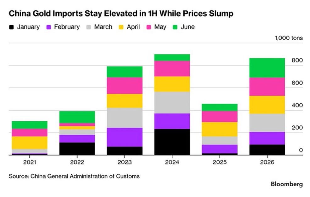 Breaking: China Imports 173 Tonnes of Gold in June