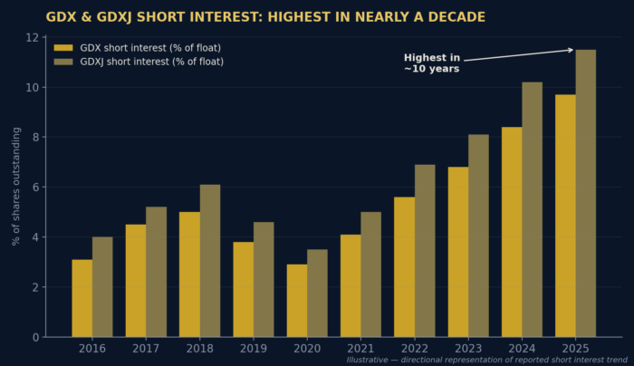 Bar chart showing GDX and GDXJ short interest at decade highs in 2025