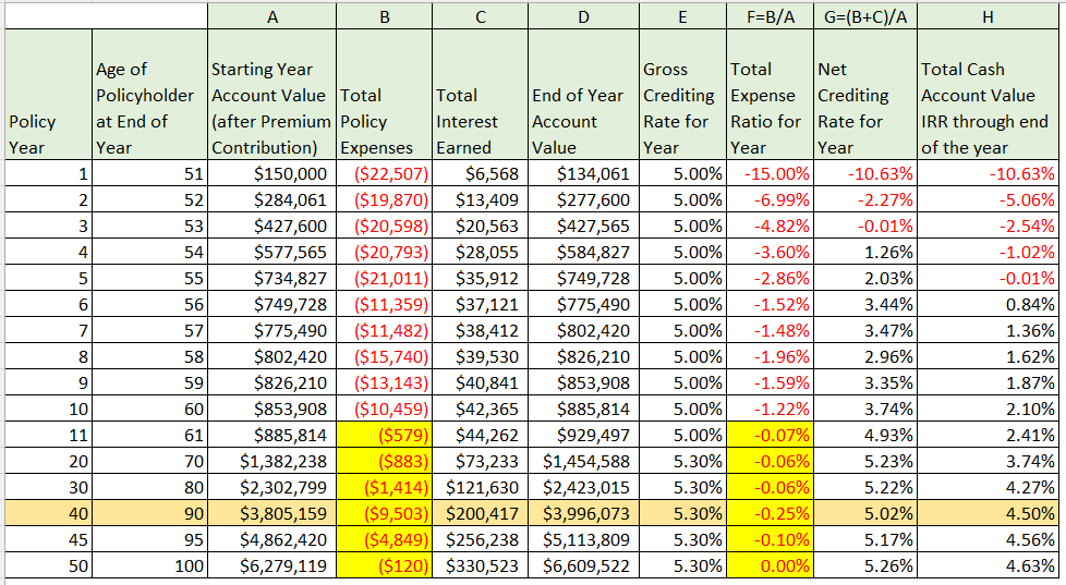 IUL Expense Ratios