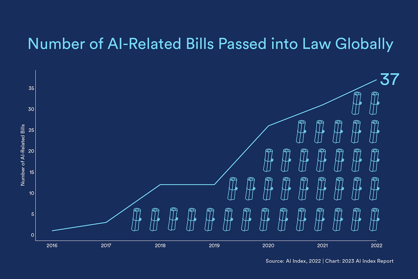 Number of AI-related laws globally continues to increase slowly, this chart shows