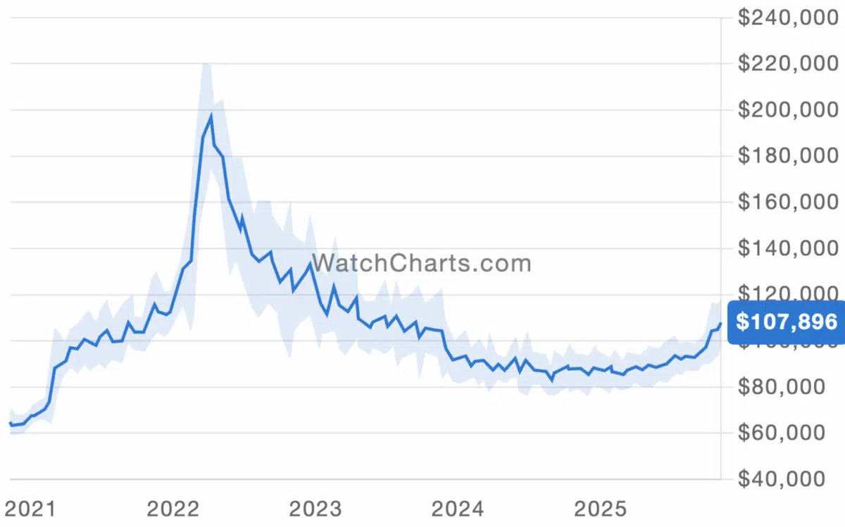 Price trends for the Patek Philippe Nautilus ref. 5711/1A on the secondary market over 5 years