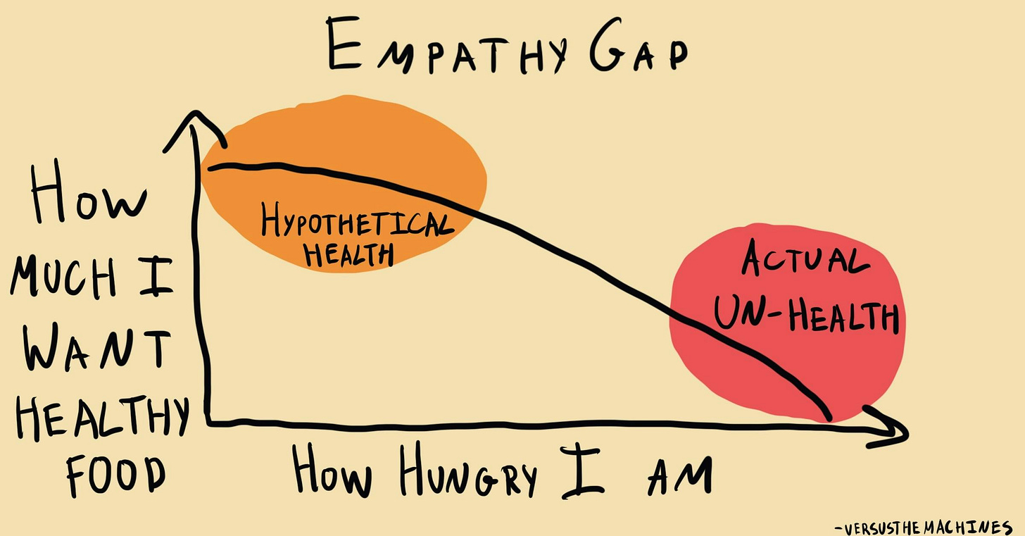The image illustrates the "Empathy Gap" with a graph. The vertical axis reads "How Much I Want Healthy Food," and the horizontal axis reads "How Hungry I Am." A downward sloping line moves from a labeled area "Hypothetical Health" in orange on the left to "Actual Un-Health" in red on the right, showing how the desire for healthy food declines as hunger increases.
