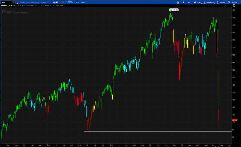 IWM (Russell 2000 ETF) is holding just above the 2016 low IWM (Russell 2000 ETF) is holding just above the 2016 low