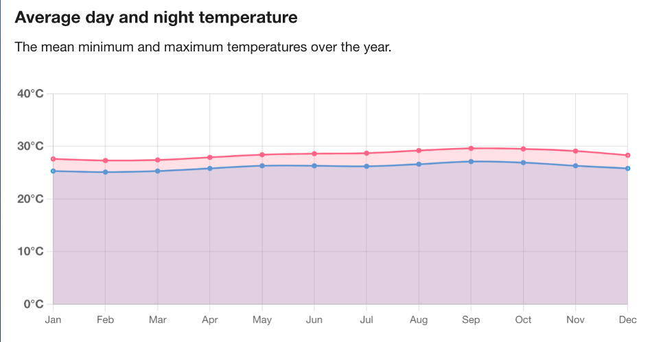 A graph showing the temperature of the year

AI-generated content may be incorrect.
