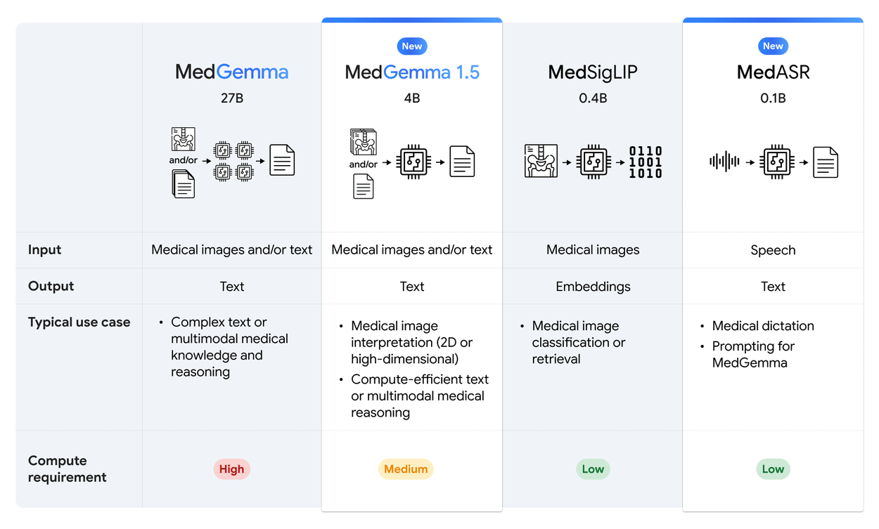 This table compares models MedGemma 1.5 4B, MedSigLIP, and MedASR, categorizing them by typical use cases, such as image interpretation or speech dictation, and ranks their compute requirements from low to high.