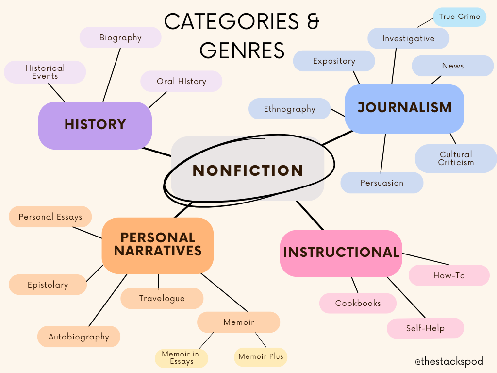 The Nonfiction Files 1: Nonfiction Taxonomy