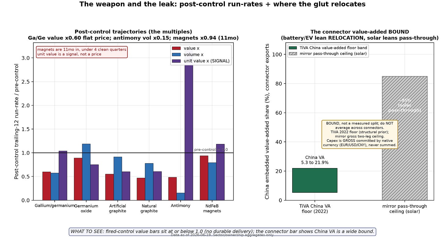 Post-control trajectories and the connector bound Post-control trajectories and the connector bound