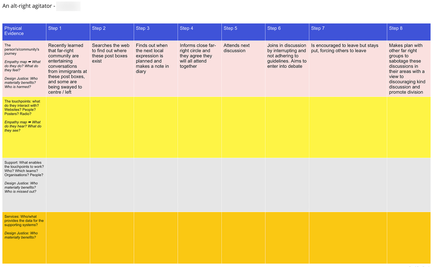A service map from the perspective of a right wing agitator. It includes a user journey to show how they might be motivated to use the safe space postbox to disrupt the experiences of marginalised people, connect with other bad actors and spread hate through the community.