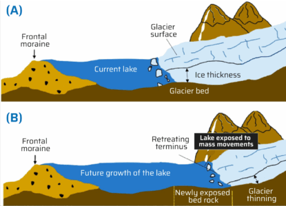 What is Glacial Lake Outburst Flood?