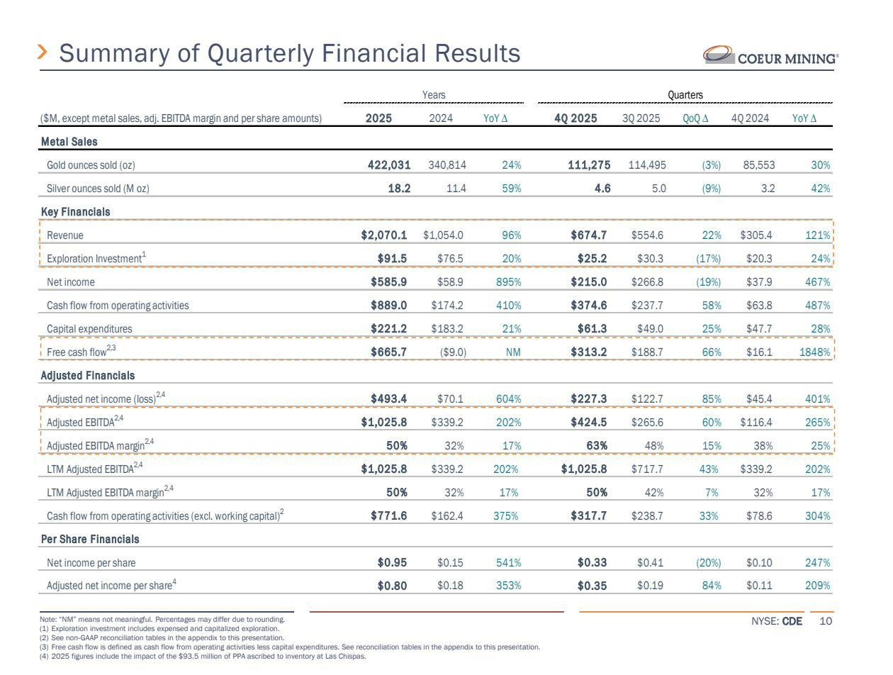 Coeur Mining CDE quarterly financial results summary table showing record revenue EBITDA free cash flow for Beating The Tide investment thesis deep dive stock analysis