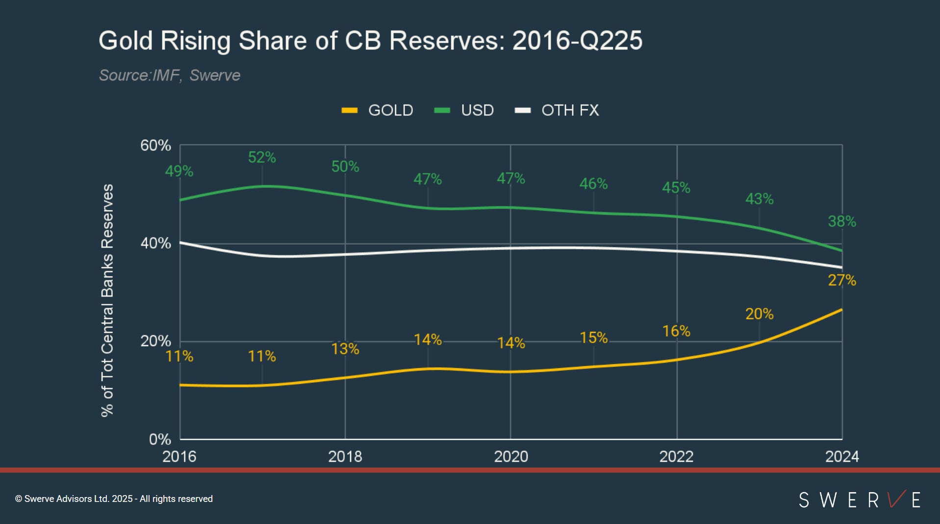 Dedollarization Accelerates — But Not How You Think