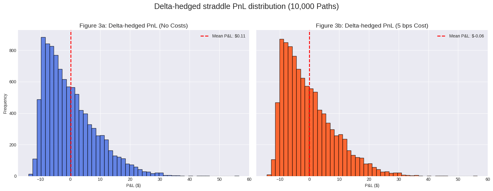 [WITH CODE] Options: Straddles and strangles