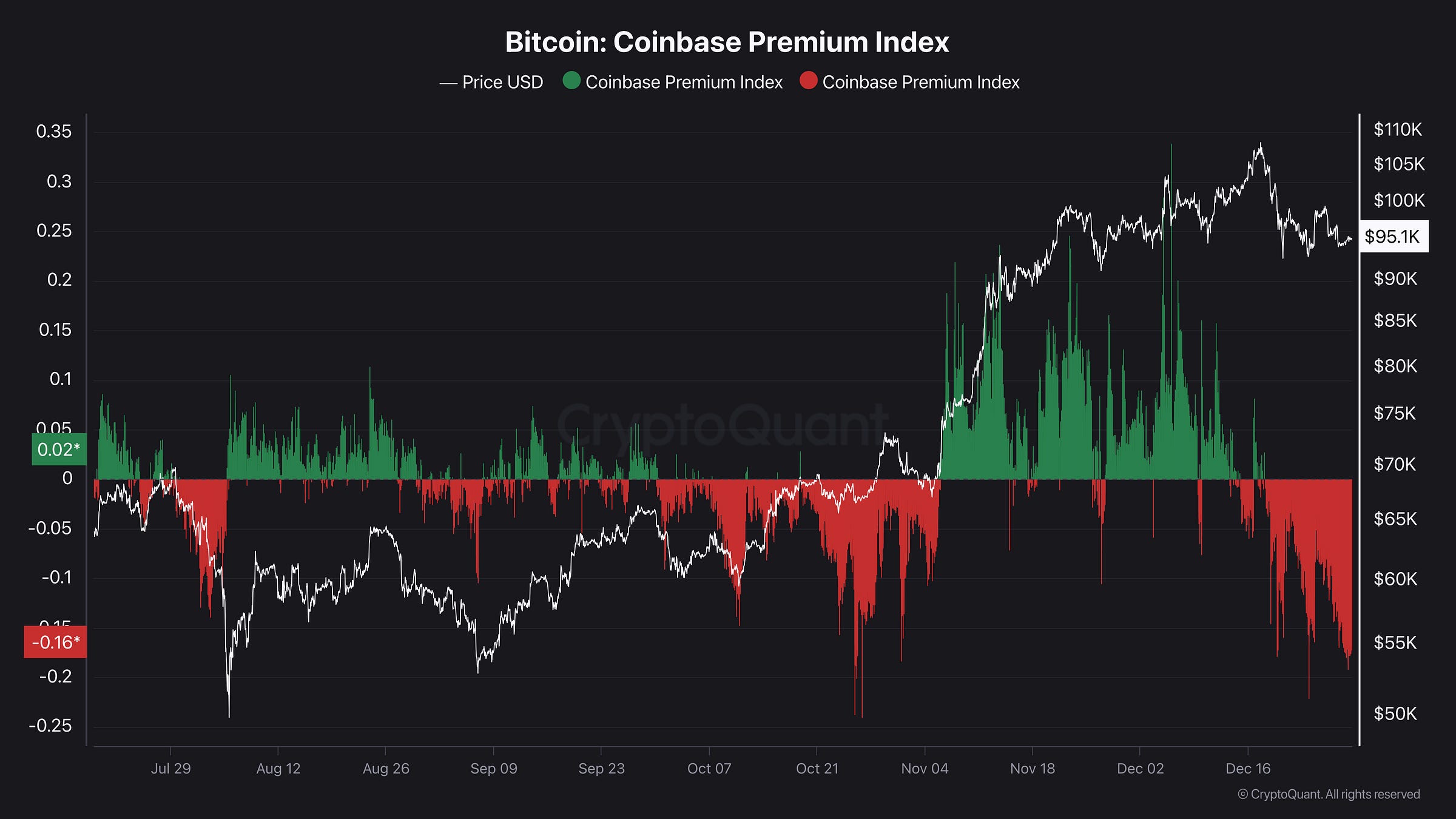 bitcoin:%20Coinbase%20Premium%20Index bitcoin:%20Coinbase%20Premium%20Index