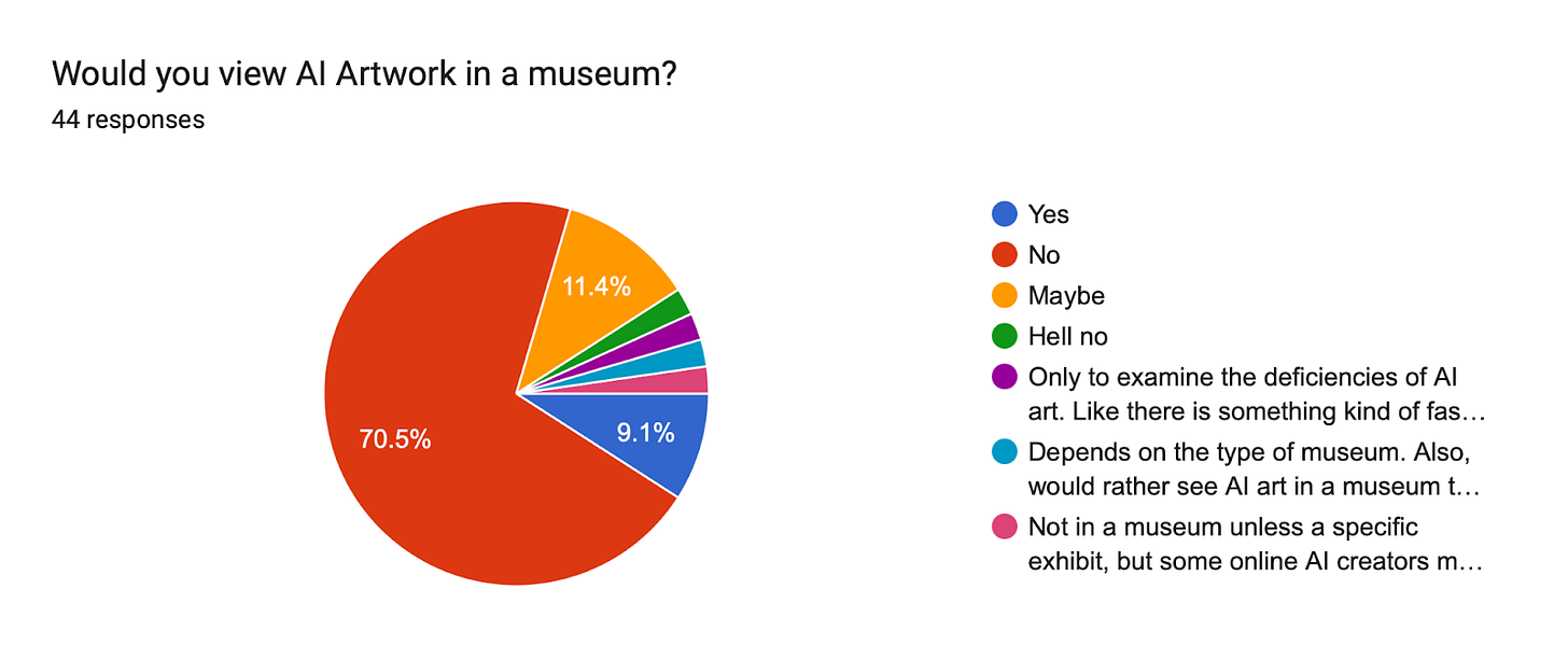 Forms response chart. Question title: Would you view AI Artwork in a museum?. Number of responses: 44 responses.