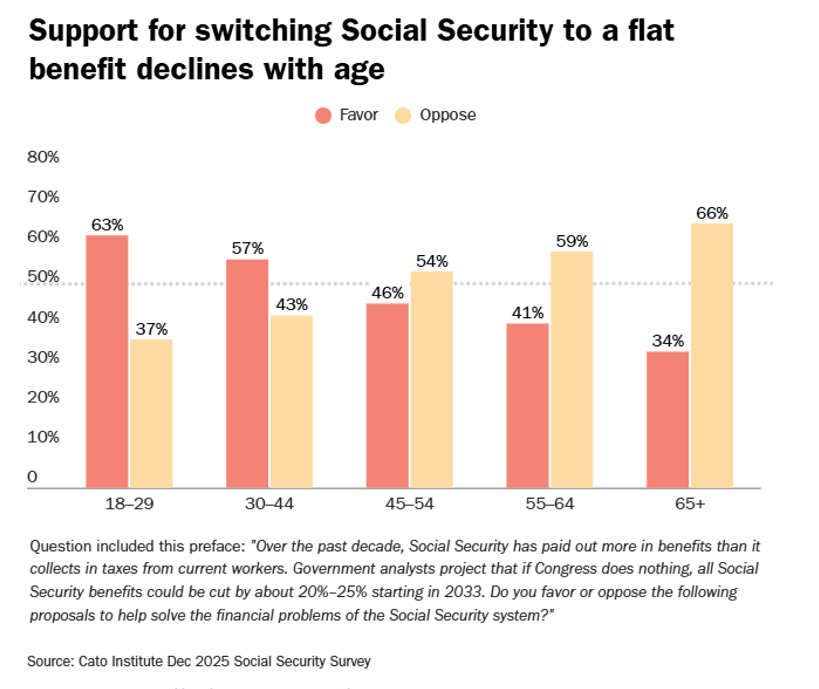 A graph of social security

AI-generated content may be incorrect.
