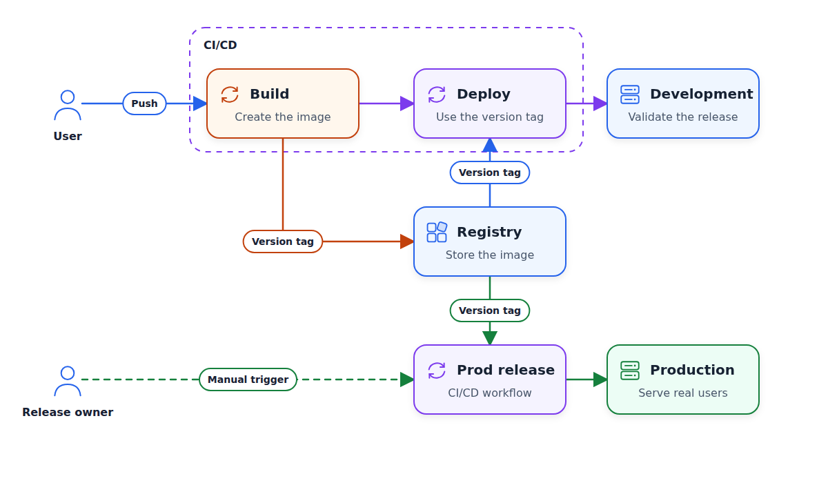 A user pushes a change, then CI/CD runs separate Build and Deploy steps; the version tag goes to Deploy and a manually triggered Prod release, which updates Production