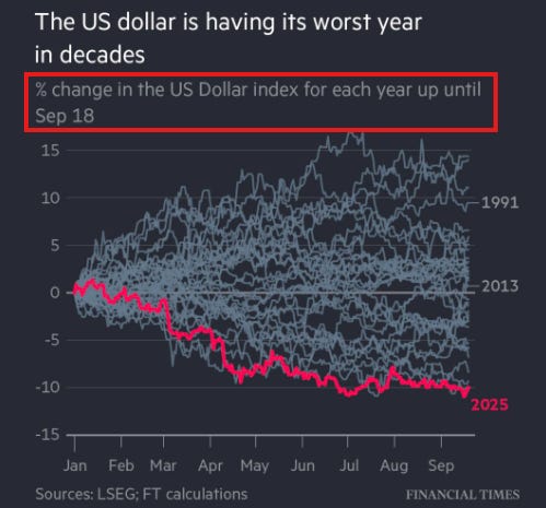 A line chart displaying the US Dollar Index percentage change for each year up until September 18, with a red line showing a significant decline in 2024, reaching below -10%. Gray lines represent historical data from 1991 to 2023. The chart includes labeled axes, with the x-axis marking months from January to September and the y-axis showing percentage changes from -5% to 15%.