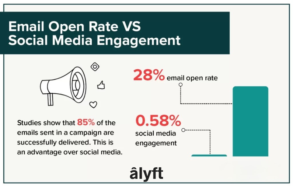 Email vs Social Engagement - Alyft Digital Roseburg, Oregon Email vs Social Engagement - Alyft Digital Roseburg, Oregon