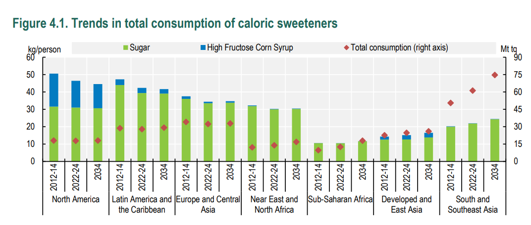 A graph of a number of sweeteners

AI-generated content may be incorrect.