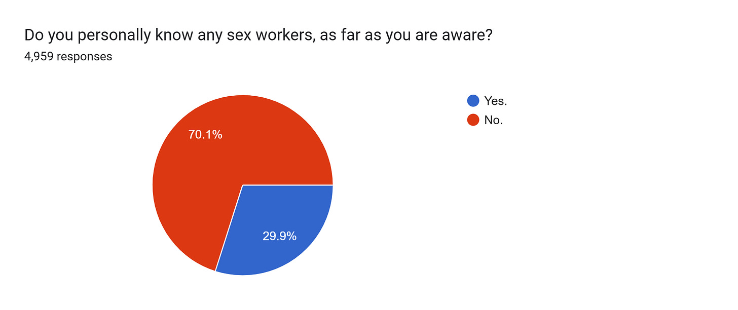 Forms response chart. Question title: Do you personally know any sex workers, as far as you are aware?. Number of responses: 4,959 responses.