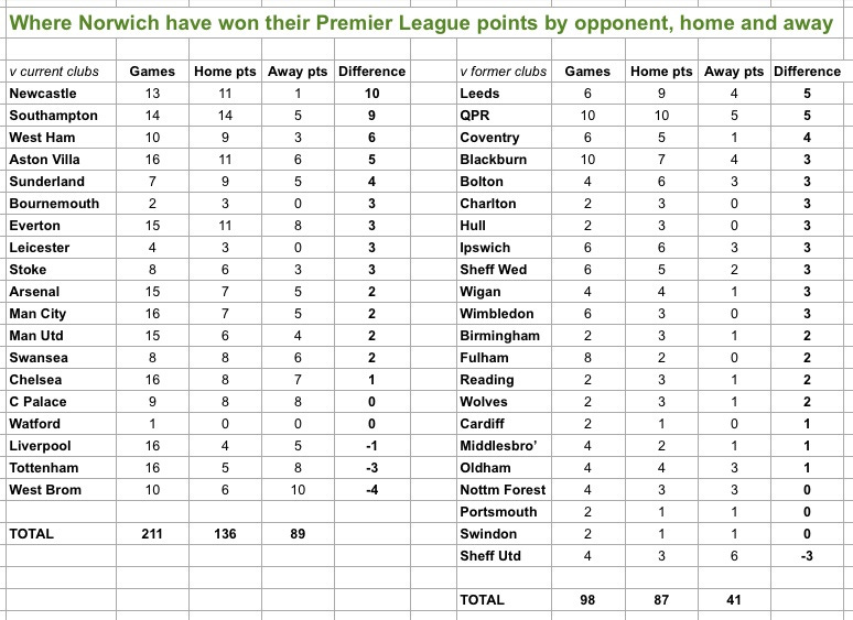Norwich pts Norwich pts