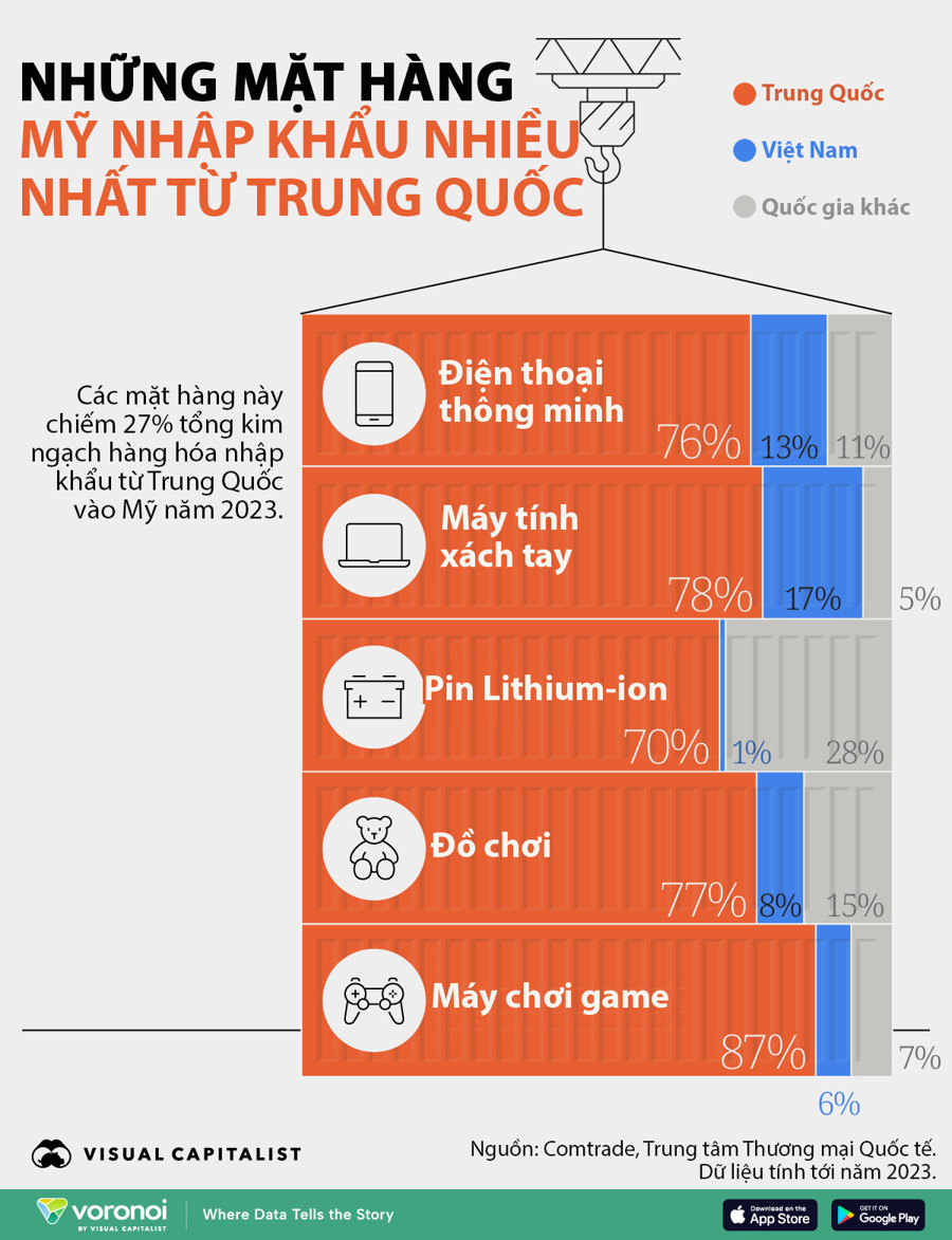 Mỹ đang nhập khẩu mặt hàng nào nhiều nhất từ Trung Quốc, Mexico và Canada? - Ảnh 1 Mỹ đang nhập khẩu mặt hàng nào nhiều nhất từ Trung Quốc, Mexico và Canada? - Ảnh 1
