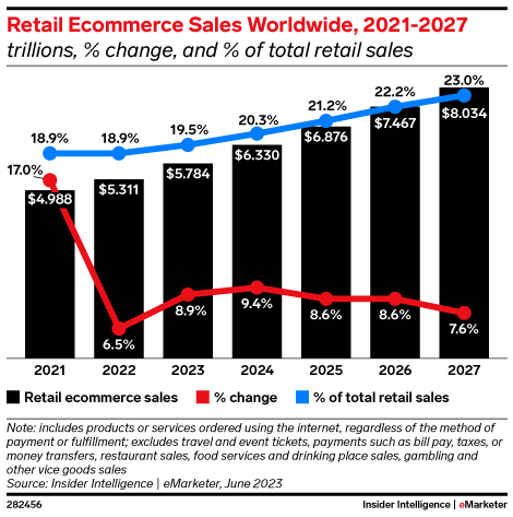 Worldwide ecommerce sales to break $6 trillion, make up a fifth of total retail  sales