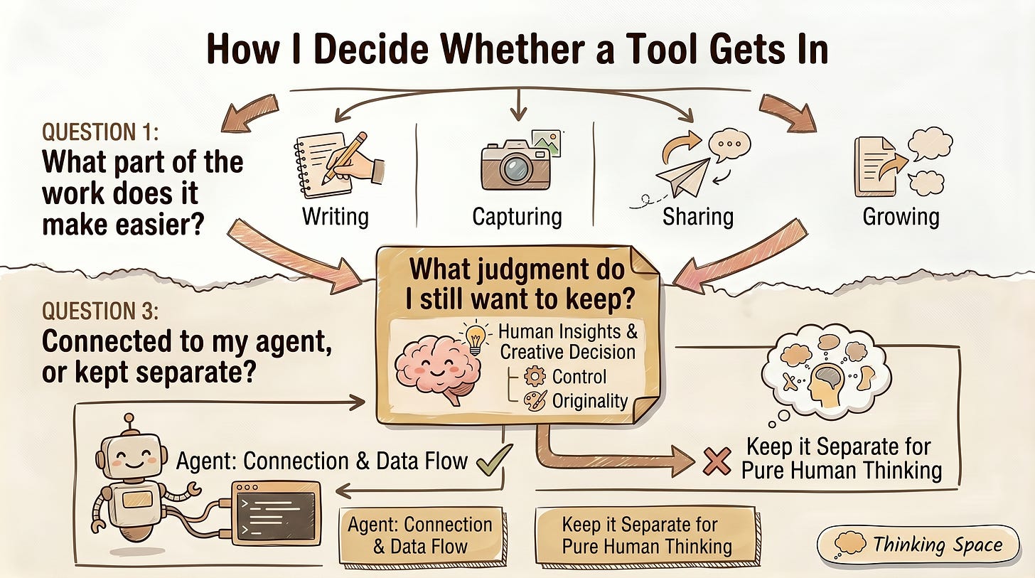 Visual framework for choosing AI tools, showing writing, capturing, sharing, growing, agent connection, and human judgment in an AI workflow.