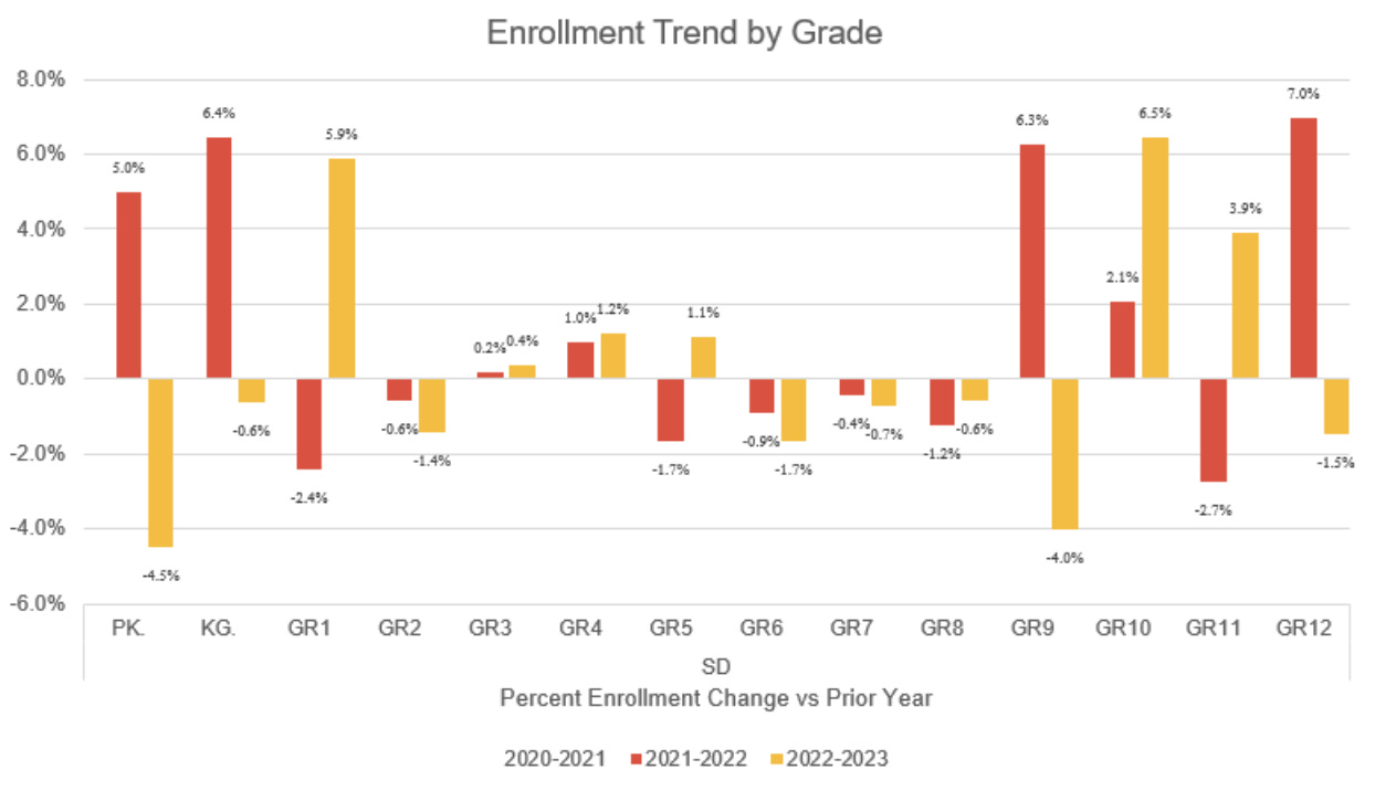South Dakota Grade Level