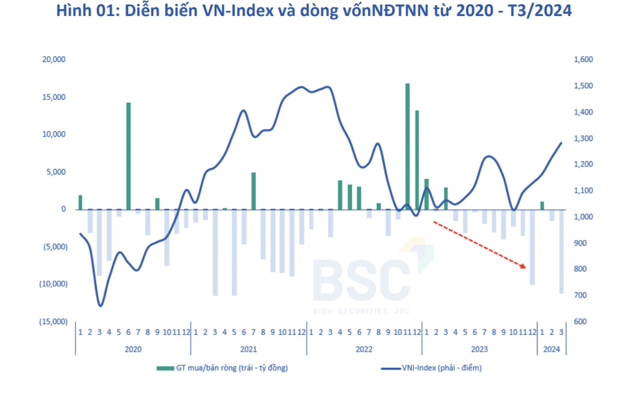 Bán ròng 1,6 tỷ USD, khối ngoại còn xả mạnh nữa trong thời gian tới?  - Ảnh 1
