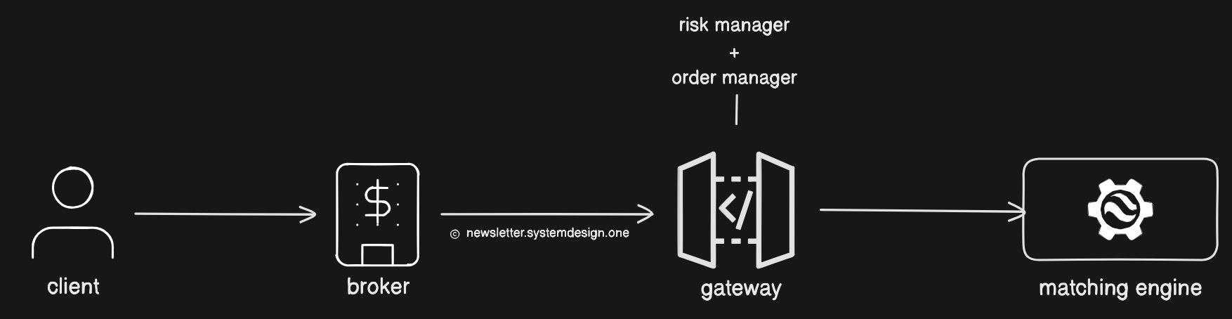 Stock Exchange System Design - by Neo Kim