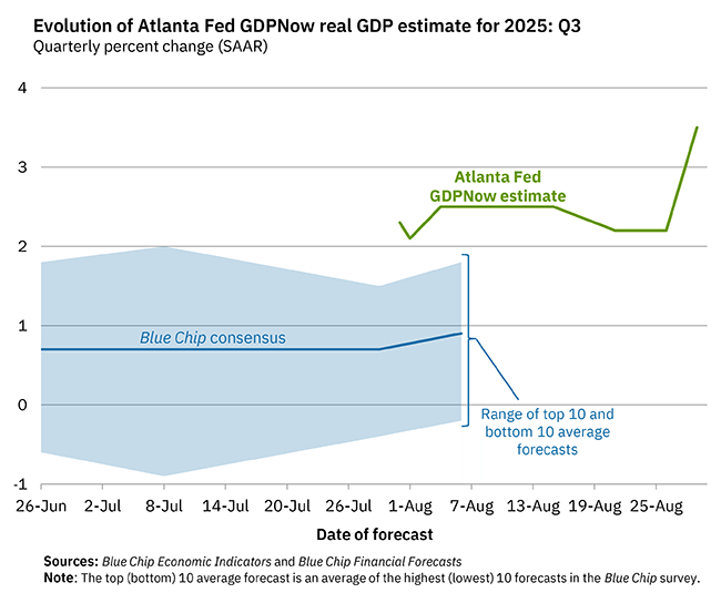 GDPNow Forecast Evolution